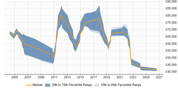 Salary distribution trend for Engagement Manager job vacancies in the North West