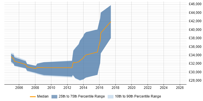 Salary distribution trend for jobs in the North West citing EngageOne