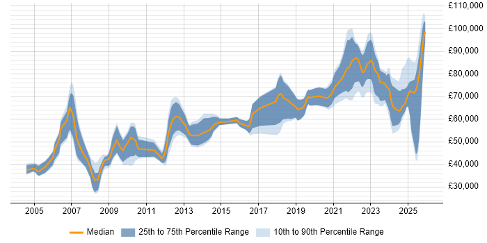Salary distribution trend for Engineering Manager job vacancies in the North West