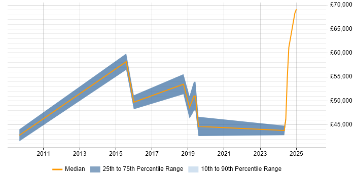 Salary distribution trend for Engineering Specialist job vacancies in the North West