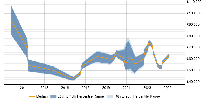 Salary distribution trend for jobs in the North West citing Enterprise Cloud