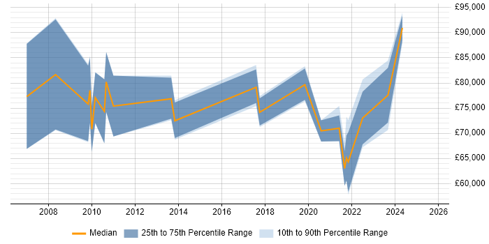 Salary distribution trend for Enterprise Data Architect job vacancies in the North West