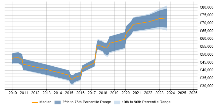 Salary distribution trend for jobs in the North West citing Enterprise Data Management Salary distribution trend for jobs in the North West citing Enterprise Data Management