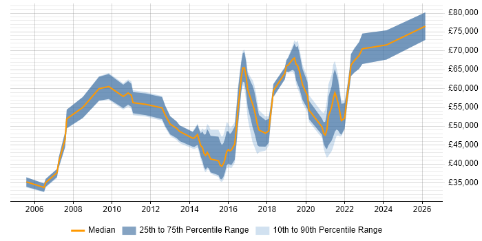 Salary distribution trend for jobs in the North West citing Enterprise Data Warehouse