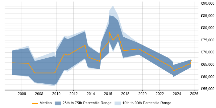 Salary distribution trend for Enterprise Infrastructure Architect job vacancies in the North West Salary distribution trend for Enterprise Infrastructure Architect job vacancies in the North West