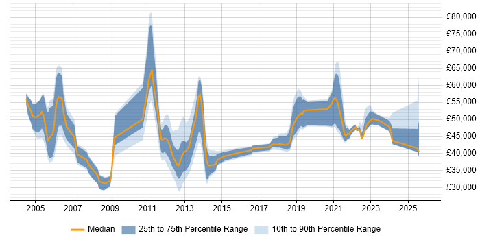 Salary distribution trend for jobs in the North West citing Enterprise Storage