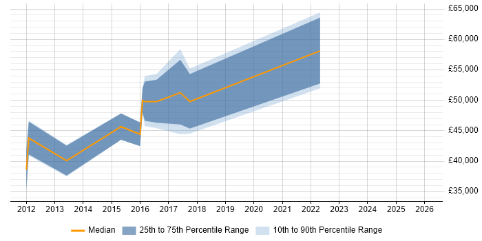 Salary distribution trend for jobs in the North West citing Environmental Health