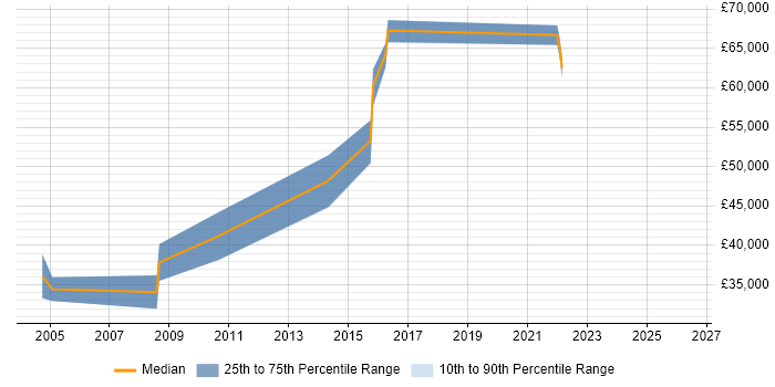 Salary distribution trend for EPR Project Manager job vacancies in the North West