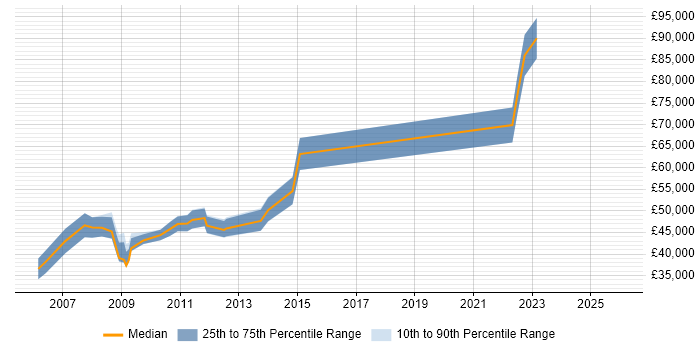 Salary distribution trend for jobs in the North West citing Equities