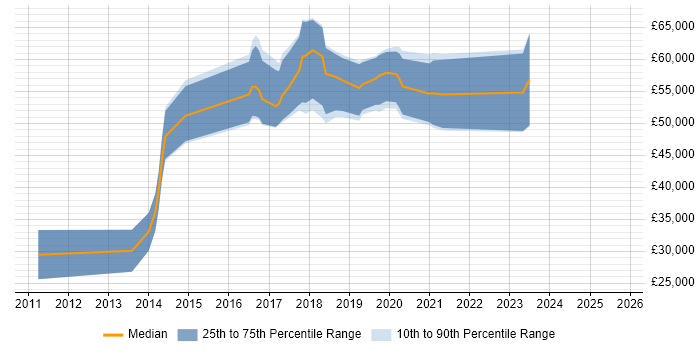 Salary distribution trend for jobs in the North West citing Erlang