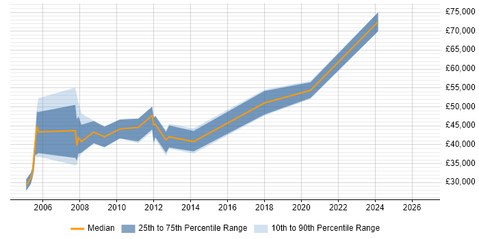 Salary distribution trend for ERP Implementation Manager job vacancies in the North West