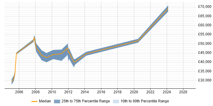 Salary distribution trend for ERP Implementation Project Manager job vacancies in the North West