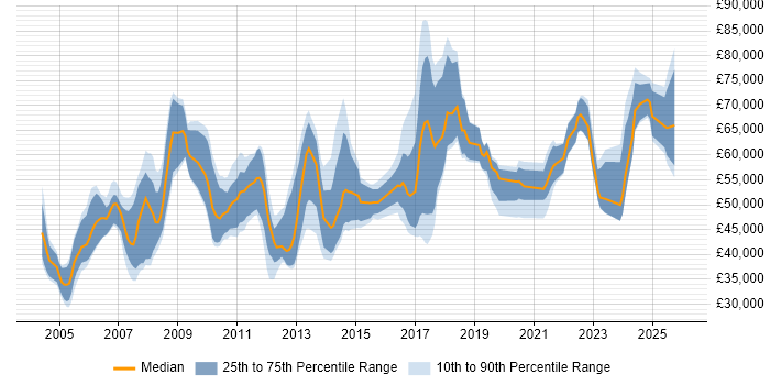 Salary distribution trend for ERP Manager job vacancies in the North West