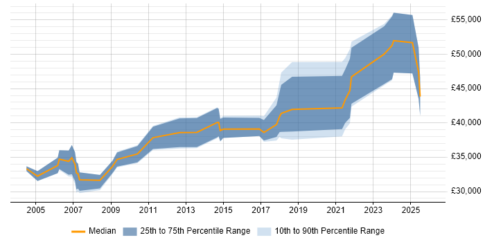 Salary distribution trend for ERP Specialist job vacancies in the North West