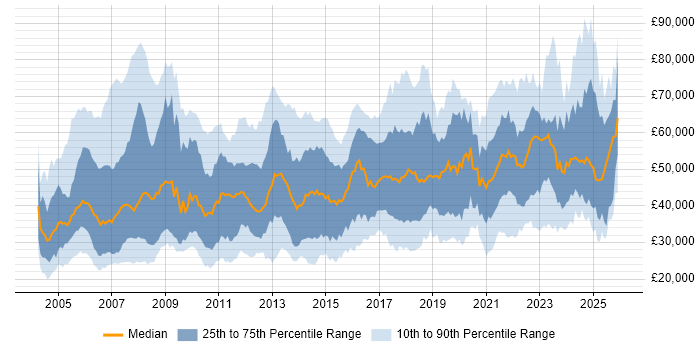 Salary distribution trend for jobs in the North West citing ERP