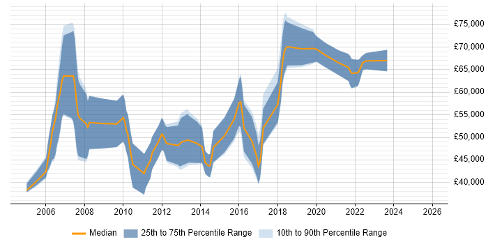 Salary distribution trend for jobs in the North West citing ERwin