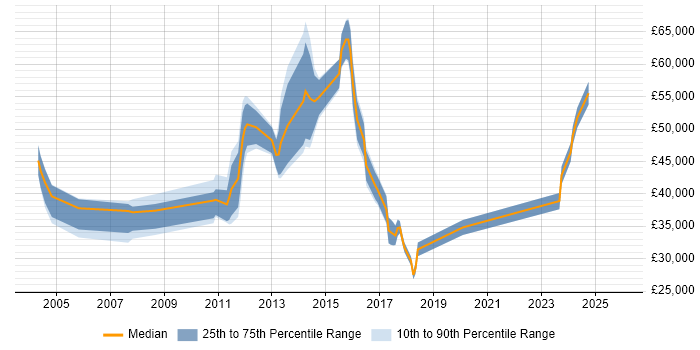 Salary distribution trend for jobs in the North West citing Escalation Management