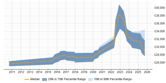 Salary distribution trend for jobs in the North West citing ESET