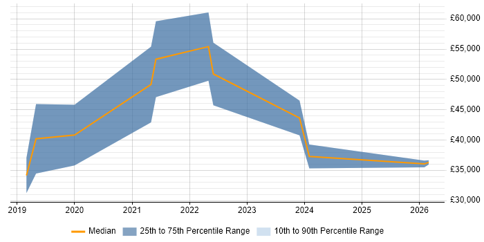 Salary distribution trend for jobs in the North West citing Esports