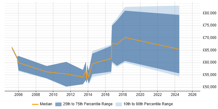 Salary distribution trend for Ethical Hacker job vacancies in the North West