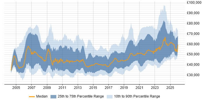 Salary distribution trend for jobs in the North West citing ETL