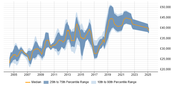 Salary distribution trend for Exchange Engineer job vacancies in the North West