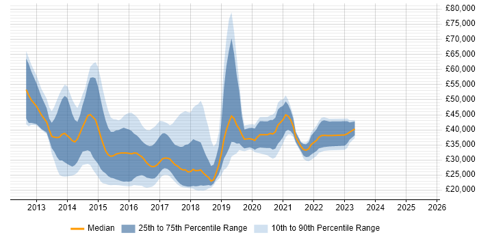 Salary distribution trend for jobs in the North West citing Exchange Server 2013