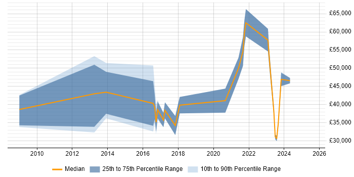 Salary distribution trend for jobs in the North West citing Experimental Design Salary distribution trend for jobs in the North West citing Experimental Design