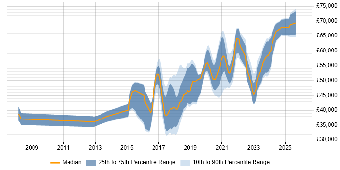 Salary distribution trend for jobs in the North West citing Express.js