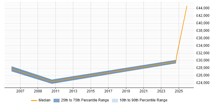 Salary distribution trend for Facilities Coordinator job vacancies in the North West