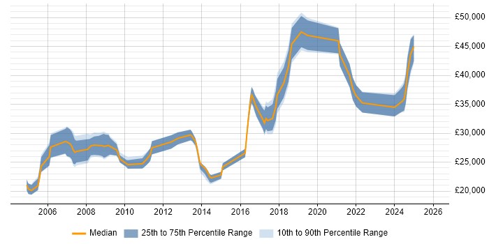Salary distribution trend for jobs in the North West citing Fault Analysis