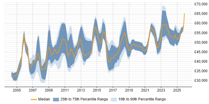 Salary distribution trend for jobs in the North West citing Feasibility Study