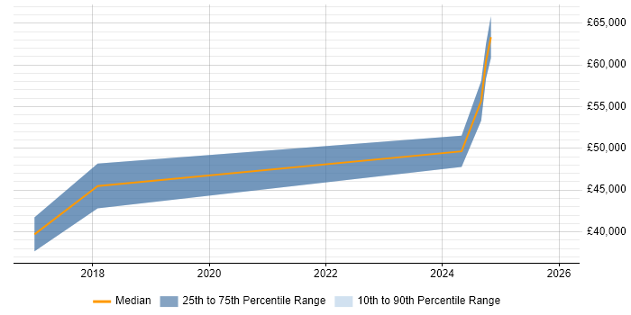 Salary distribution trend for jobs in the North West citing Feature Engineering