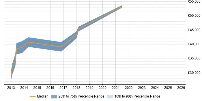Salary distribution trend for jobs in the North West citing FFmpeg