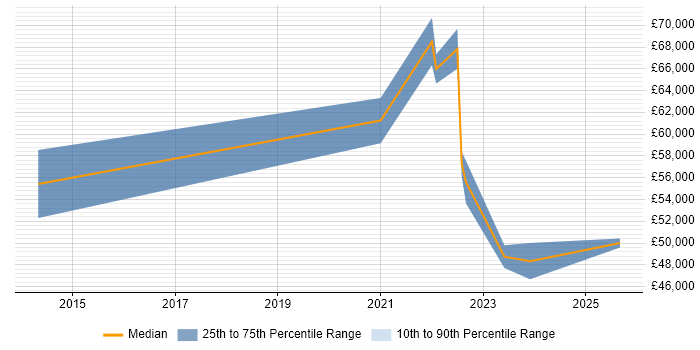 Salary distribution trend for jobs in the North West citing FHIR Salary distribution trend for jobs in the North West citing FHIR