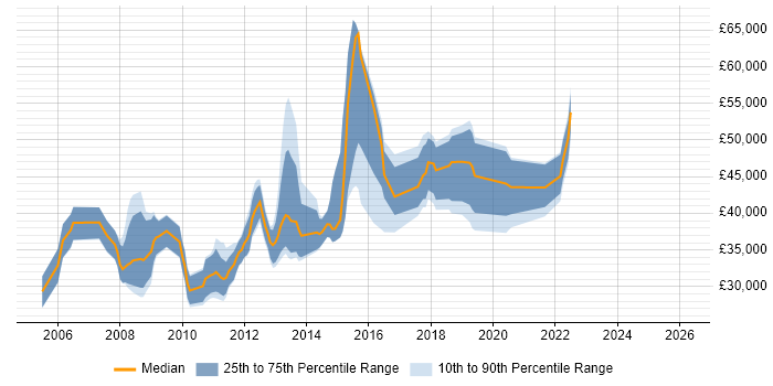 Salary distribution trend for jobs in the North West citing Fibre Channel