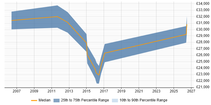 Salary distribution trend for Fibre Engineer job vacancies in the North West