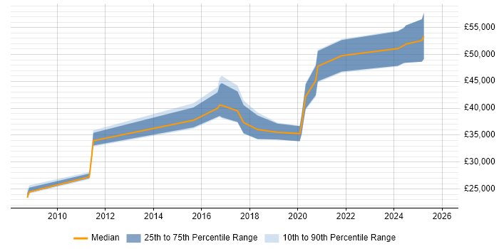 Salary distribution trend for jobs in the North West citing Fiddler