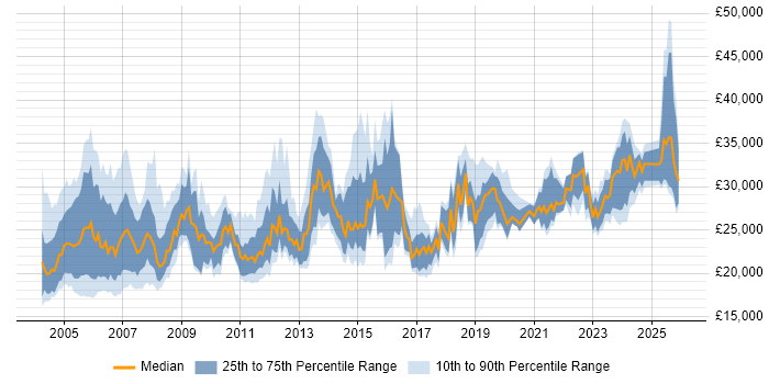 Salary distribution trend for Field Engineer job vacancies in the North West