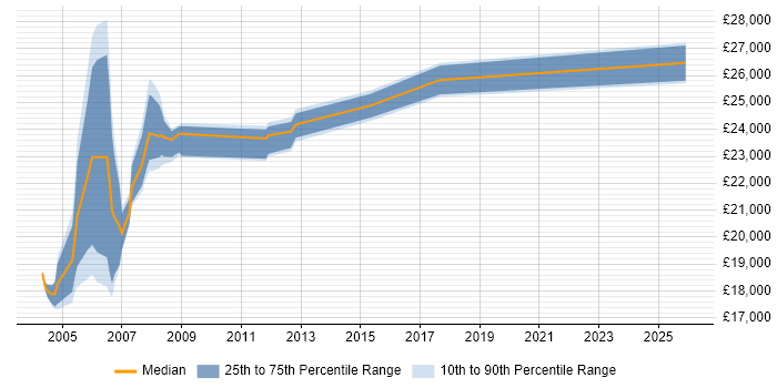 Salary distribution trend for Field Hardware Engineer job vacancies in the North West