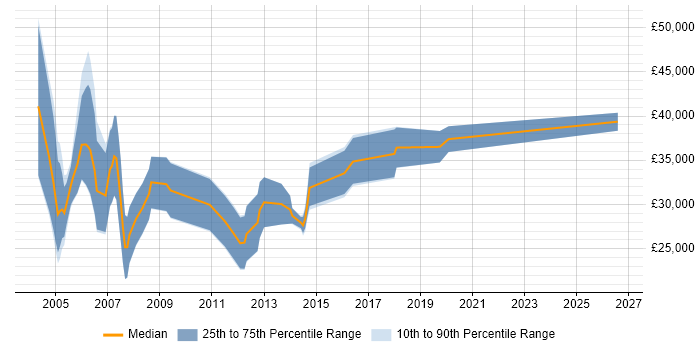 Salary distribution trend for Field Sales Executive job vacancies in the North West