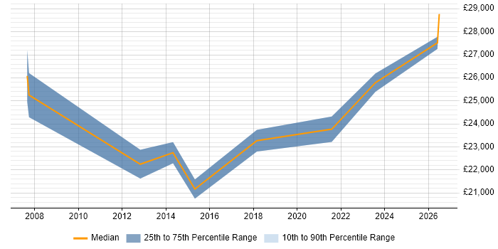 Salary distribution trend for Field Service Technician job vacancies in the North West