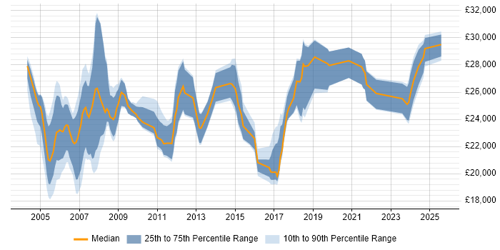 Salary distribution trend for Field Support Engineer job vacancies in the North West Salary distribution trend for Field Support Engineer job vacancies in the North West