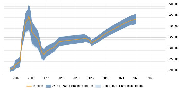 Salary distribution trend for jobs in the North West citing FileMaker