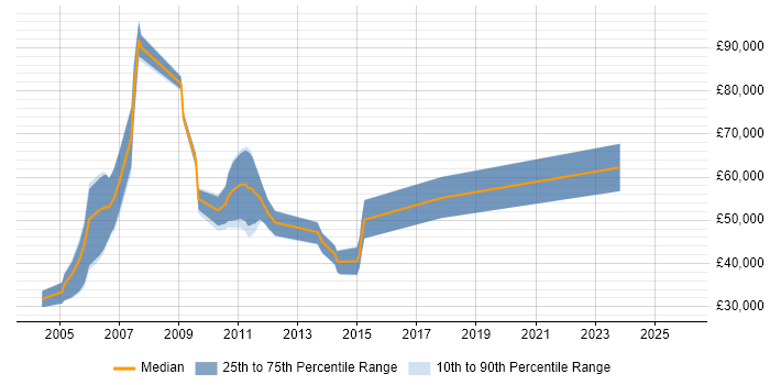 Salary distribution trend for jobs in the North West citing FileNet