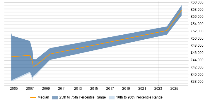 Salary distribution trend for Finance Modeller job vacancies in the North West