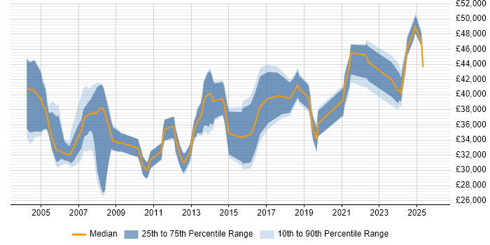 Salary distribution trend for Finance Systems Analyst job vacancies in the North West