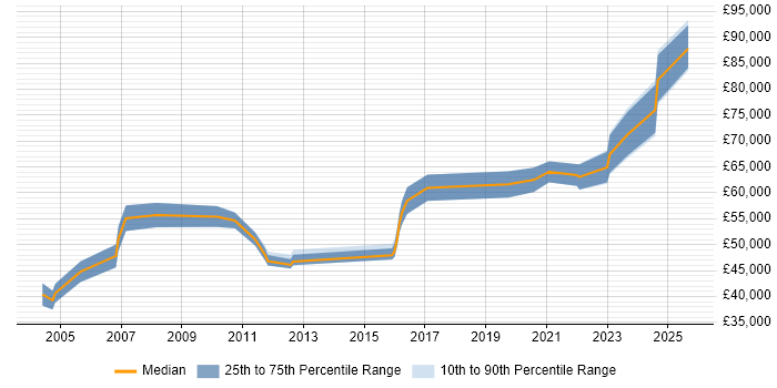 Salary distribution trend for Finance Systems Manager job vacancies in the North West Salary distribution trend for Finance Systems Manager job vacancies in the North West
