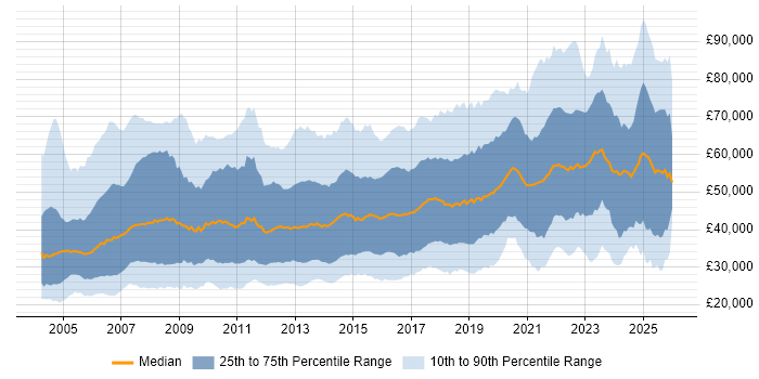 Salary distribution trend for jobs in the North West citing Finance