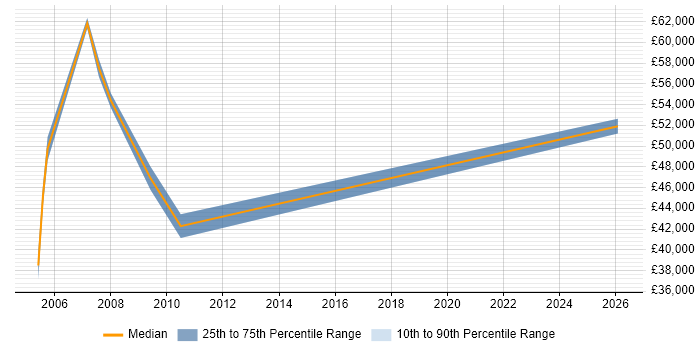 Salary distribution trend for Financial Accountant job vacancies in the North West